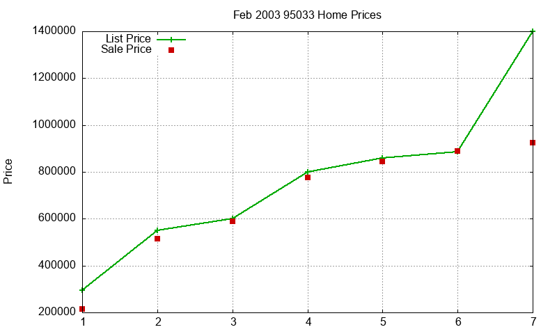 95033 Homes Just Sold 2003-02 95033 Homes Just Sold 2003-02