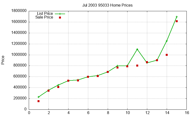 95033 Homes Just Sold 2003-07 95033 Homes Just Sold 2003-07