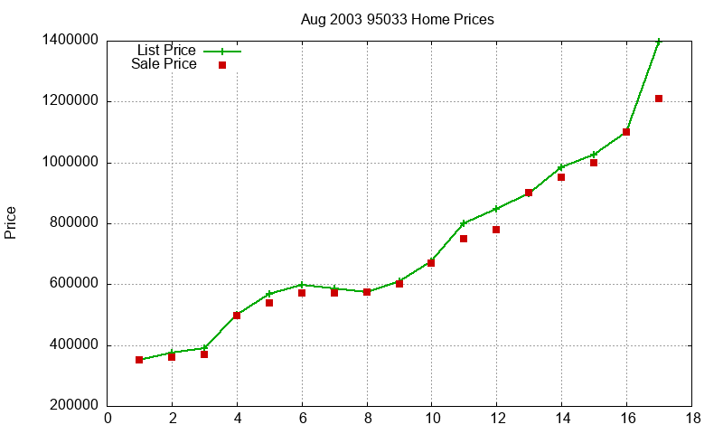 95033 Homes Just Sold 2003-08 95033 Homes Just Sold 2003-08