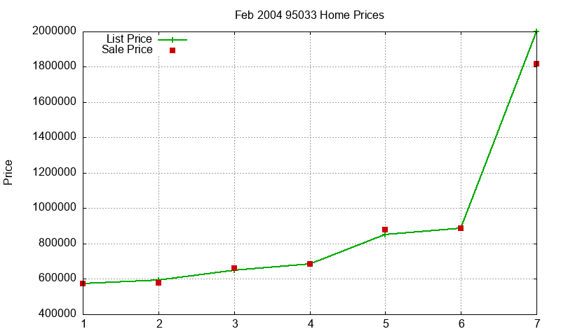95033 Homes Just Sold 2004-02 95033 Homes Just Sold 2004-02