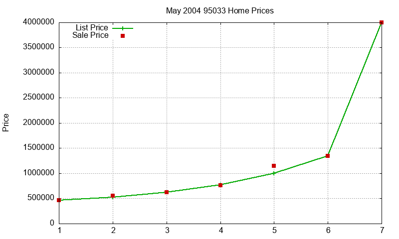 95033 Homes Just Sold 2004-05 95033 Homes Just Sold 2004-05