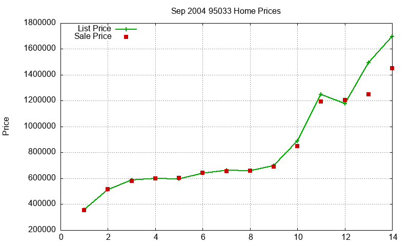 95033 Homes Just Sold 2004-09 95033 Homes Just Sold 2004-09