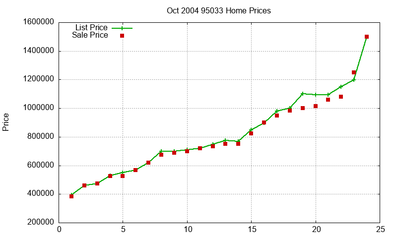 95033 Homes Just Sold 2004-10 95033 Homes Just Sold 2004-10