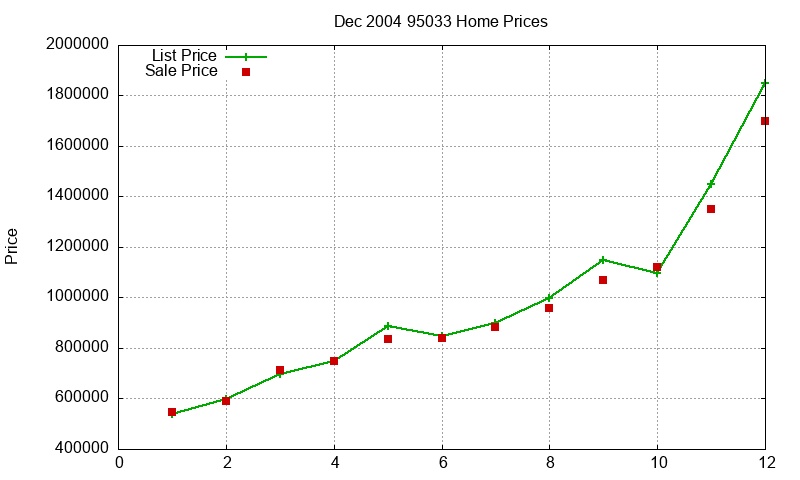 95033 Homes Just Sold 2004-12 95033 Homes Just Sold 2004-12