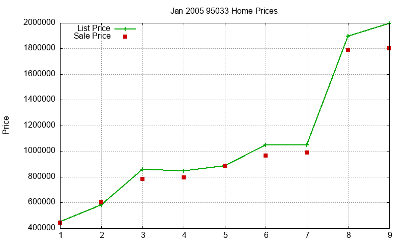 95033 Homes Just Sold 2005-01 95033 Homes Just Sold 2005-01