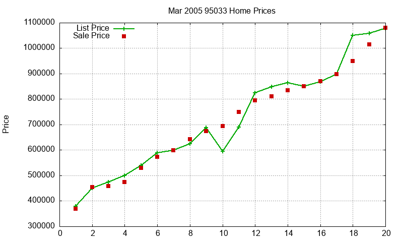 95033 Homes Just Sold 2005-03 95033 Homes Just Sold 2005-03