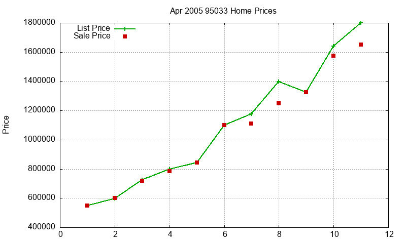 95033 Homes Just Sold 2005-04 95033 Homes Just Sold 2005-04