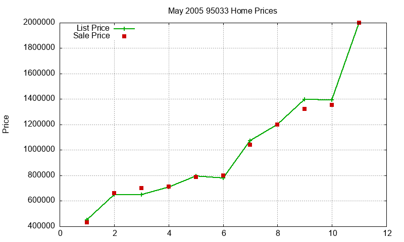95033 Homes Just Sold 2005-05 95033 Homes Just Sold 2005-05