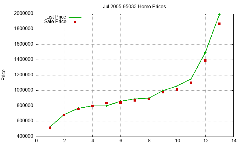 95033 Homes Just Sold 2005-07 95033 Homes Just Sold 2005-07