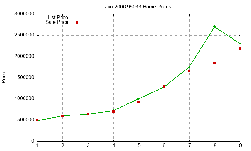 95033 Homes Just Sold 2006-01 95033 Homes Just Sold 2006-01