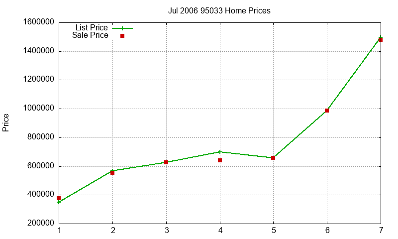 95033 Homes Just Sold 2006-07 95033 Homes Just Sold 2006-07