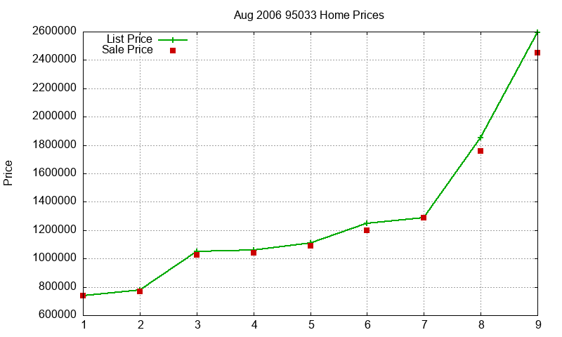 95033 Homes Just Sold 2006-08 95033 Homes Just Sold 2006-08