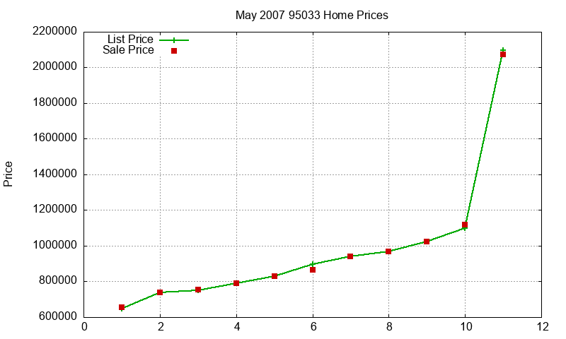 95033 Homes Just Sold 2007-05 95033 Homes Just Sold 2007-05