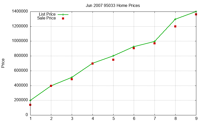 95033 Homes Just Sold 2007-06 95033 Homes Just Sold 2007-06
