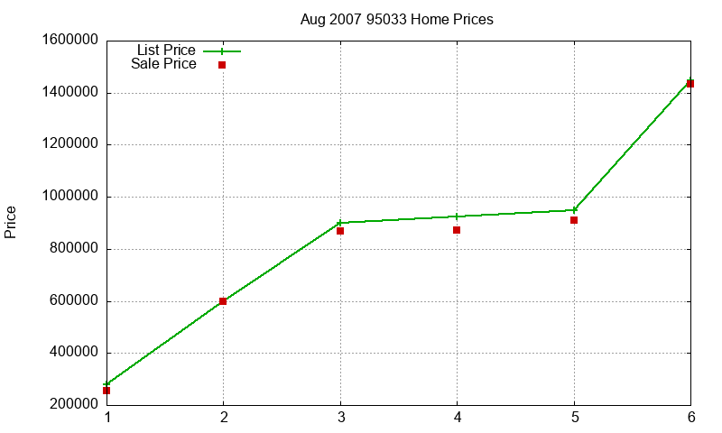 95033 Homes Just Sold 2007-08 95033 Homes Just Sold 2007-08
