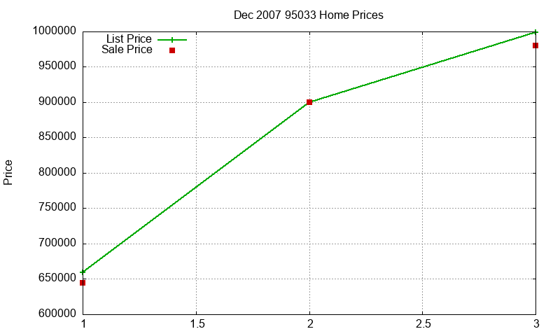 95033 Homes Just Sold 2007-12 95033 Homes Just Sold 2007-12