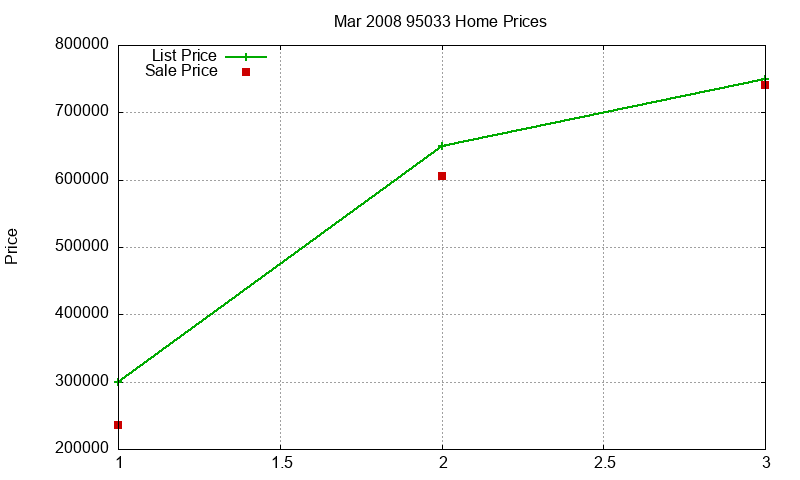 95033 Homes Just Sold 2008-03 95033 Homes Just Sold 2008-03