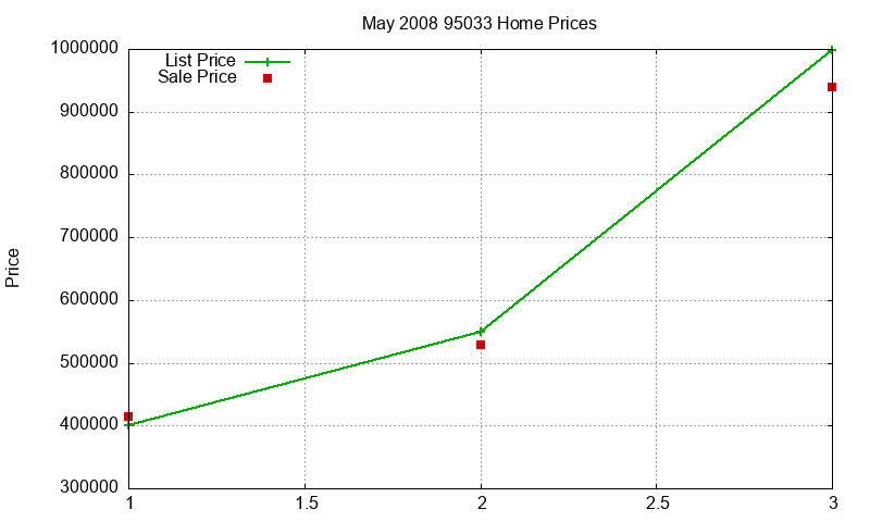 95033 Homes Just Sold 2008-05 95033 Homes Just Sold 2008-05