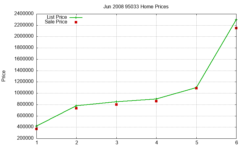 95033 Homes Just Sold 2008-06 95033 Homes Just Sold 2008-06