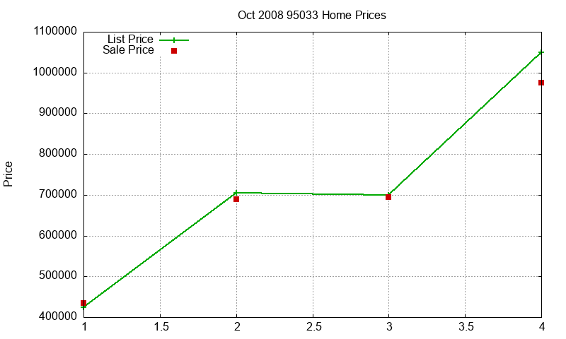95033 Homes Just Sold 2008-10 95033 Homes Just Sold 2008-10
