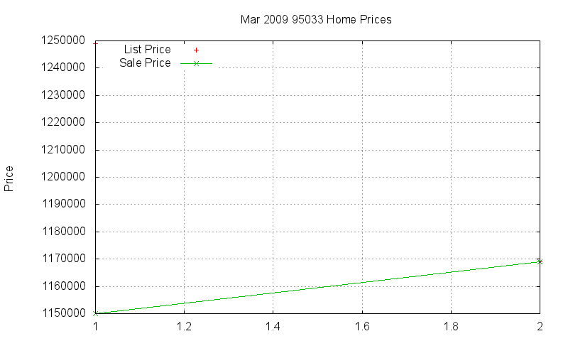 95033 Homes Just Sold 2009-03