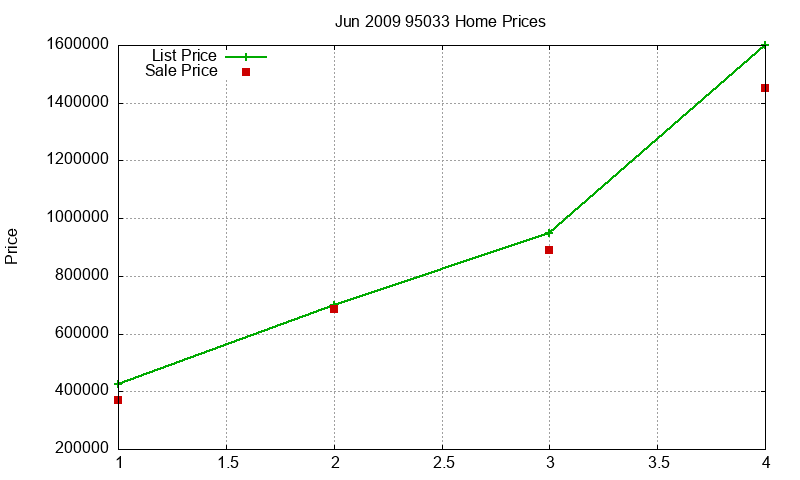 95033 Homes Just Sold 2009-06 95033 Homes Just Sold 2009-06