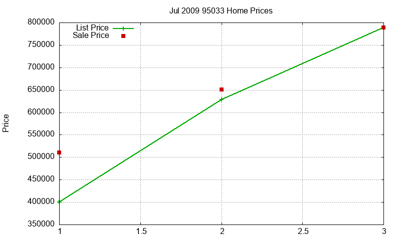95033 Homes Just Sold 2009-07 95033 Homes Just Sold 2009-07