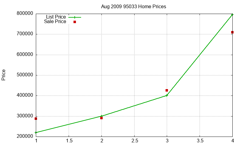 95033 Homes Just Sold 2009-08 95033 Homes Just Sold 2009-08