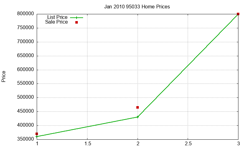 95033 Homes Just Sold 2010-01 95033 Homes Just Sold 2010-01