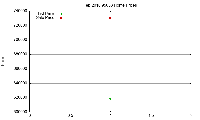 95033 Homes Just Sold 2010-02