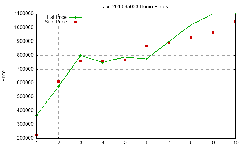 95033 Homes Just Sold 2010-06 95033 Homes Just Sold 2010-06