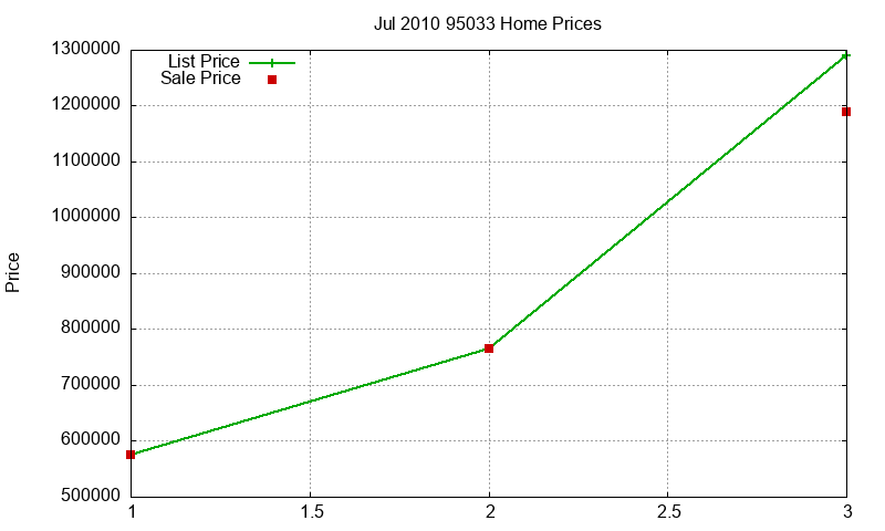 95033 Homes Just Sold 2010-07 95033 Homes Just Sold 2010-07