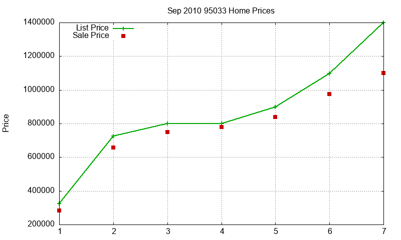 95033 Homes Just Sold 2010-09 95033 Homes Just Sold 2010-09