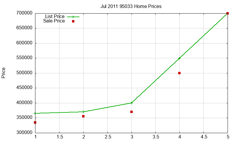 95033 Homes Just Sold 2011-07 95033 Homes Just Sold 2011-07