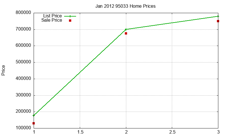 95033 Homes Just Sold 2012-01