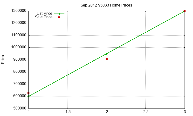 95033 Homes Just Sold 2012-09 95033 Homes Just Sold 2012-09