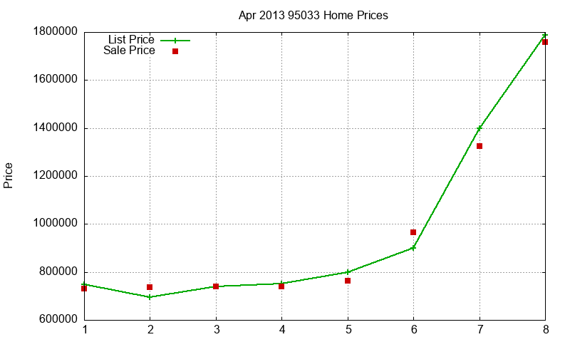 95033 Homes Just Sold 2013-04 95033 Homes Just Sold 2013-04