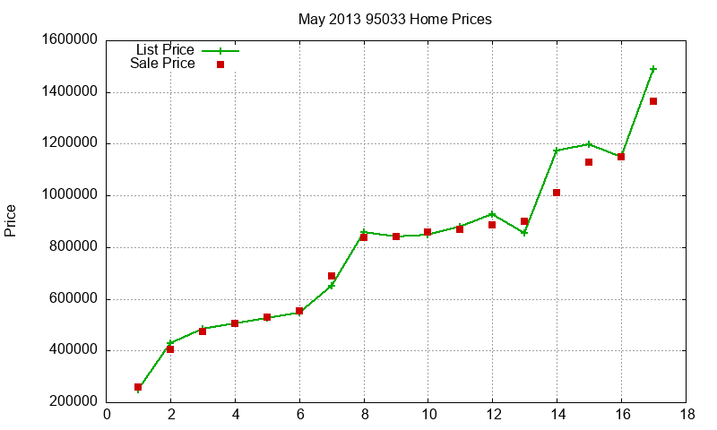 95033 Homes Just Sold 2013-05 95033 Homes Just Sold 2013-05