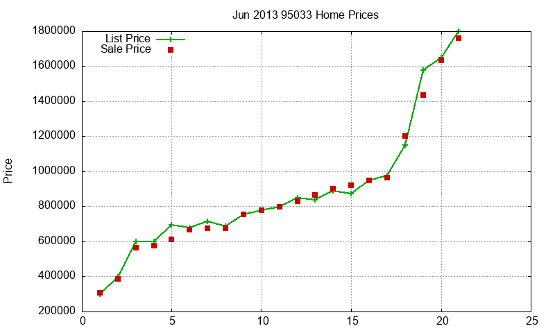 95033 Homes Just Sold 2013-06 95033 Homes Just Sold 2013-06