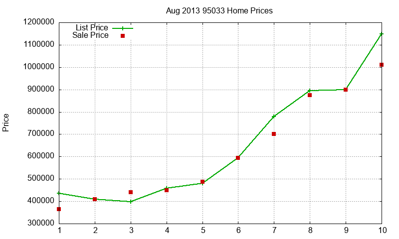 95033 Homes Just Sold 2013-08 95033 Homes Just Sold 2013-08