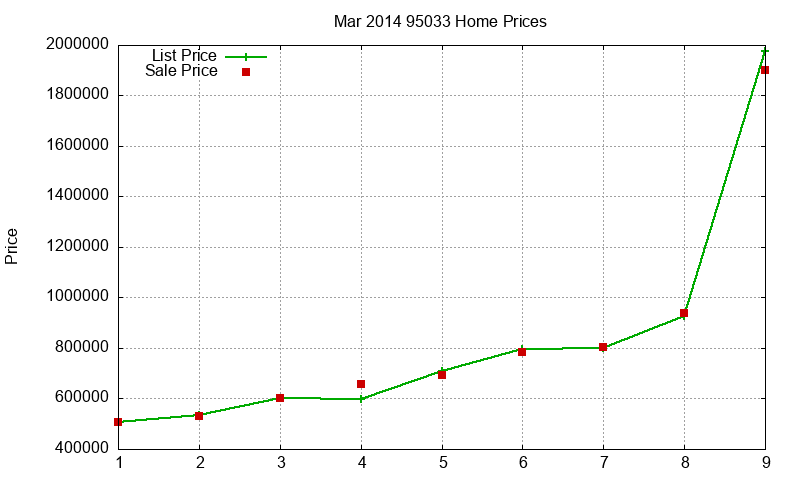 95033 Homes Just Sold 2014-03 95033 Homes Just Sold 2014-03