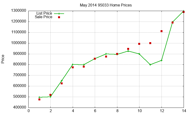 95033 Homes Just Sold 2014-05 95033 Homes Just Sold 2014-05