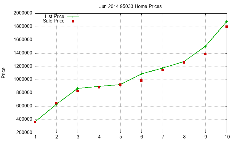 95033 Homes Just Sold 2014-06 95033 Homes Just Sold 2014-06