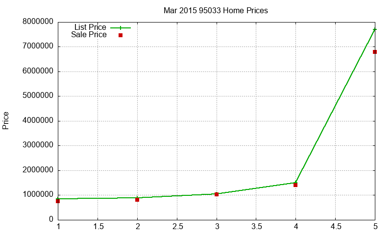 95033 Homes Just Sold 2015-03 95033 Homes Just Sold 2015-03