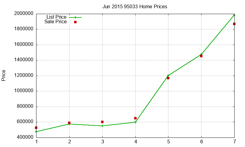 95033 Homes Just Sold 2015-06 95033 Homes Just Sold 2015-06
