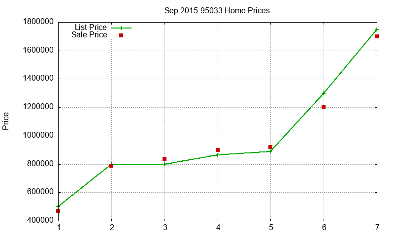 95033 Homes Just Sold 2015-09 95033 Homes Just Sold 2015-09