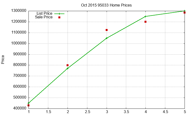 95033 Homes Just Sold 2015-10 95033 Homes Just Sold 2015-10