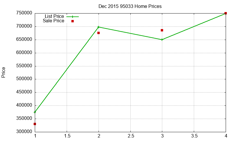 95033 Homes Just Sold 2015-12 95033 Homes Just Sold 2015-12