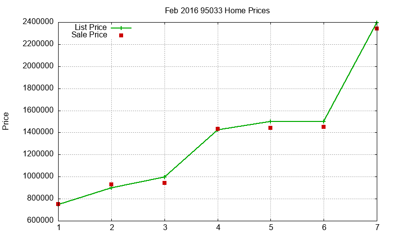 95033 Homes Just Sold 2016-02 95033 Homes Just Sold 2016-02