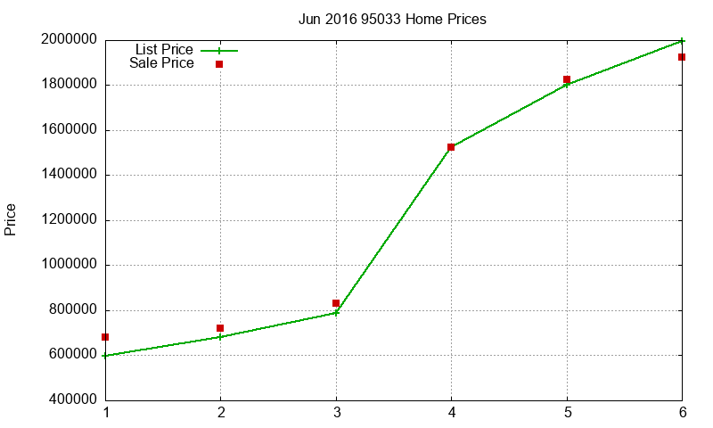 95033 Homes Just Sold 2016-06 95033 Homes Just Sold 2016-06